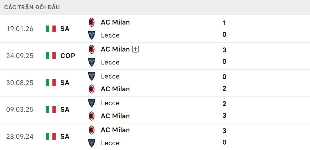 AC Milan chưa thua ở 10 lần chạm trán Lecce gần nhất