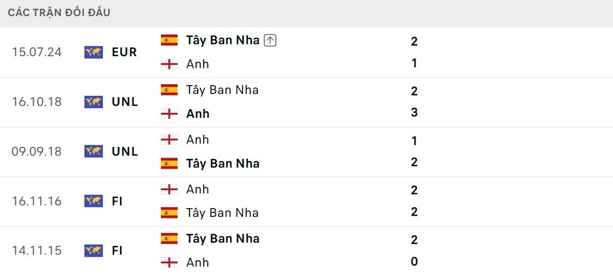 Tây Ban Nha có phần vượt trội về thành tích đối đầu