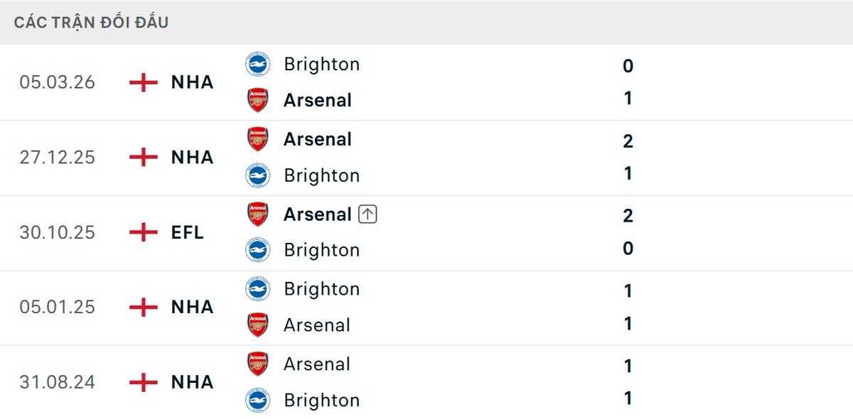 Pháo thủ đang bất bại 7 trận gần nhất đối đầu Brighton