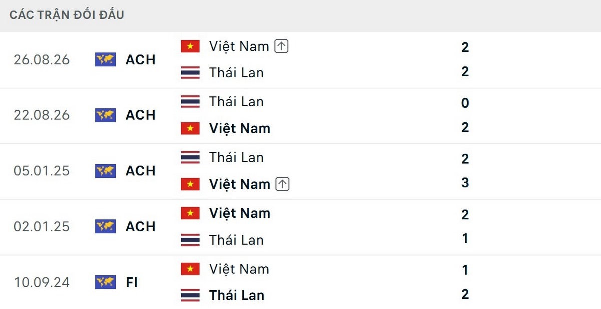 Việt Nam bất bại ở 4 lần đối đầu Thái Lan gần nhất