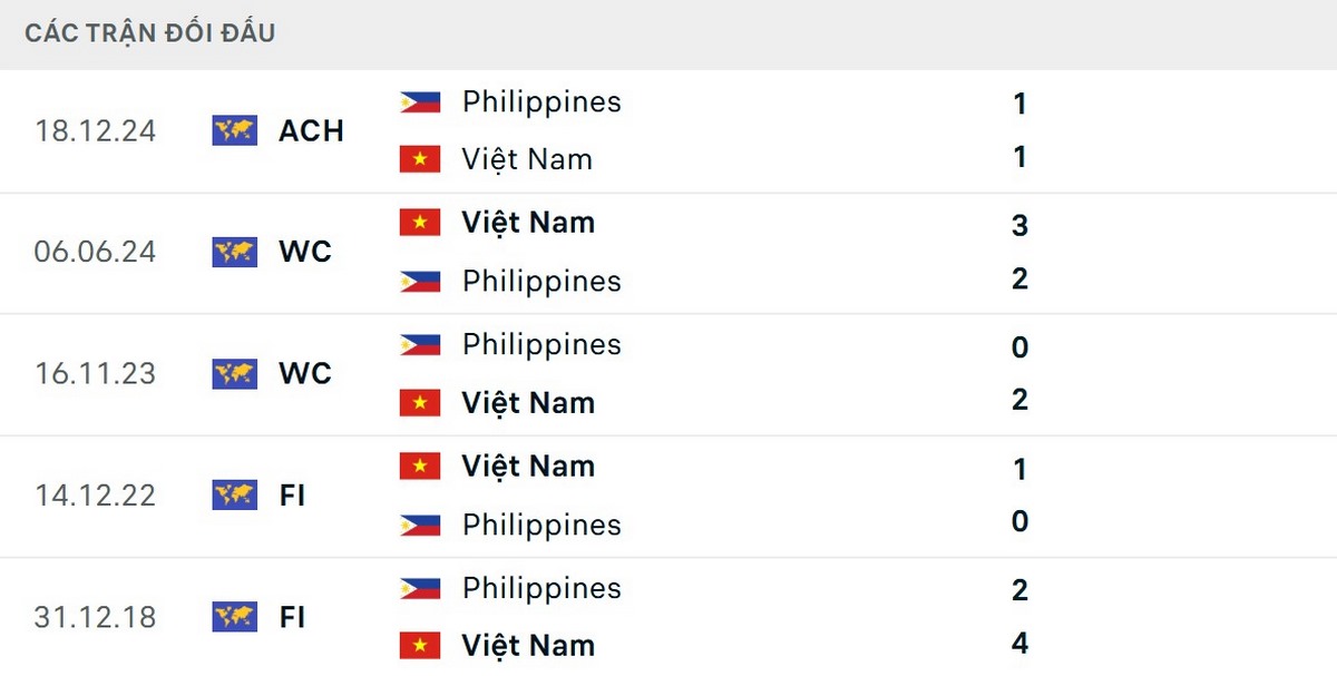 Việt Nam chưa thua Philippines trong nhiều năm liền